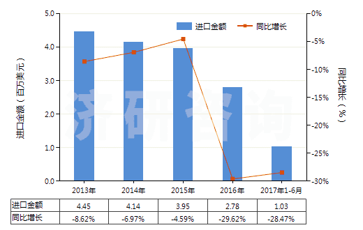 2013-2017年6月中國(guó)以淀粉為基料的紡織等工業(yè)用制劑(紡織、造紙、制革等工業(yè)用整理劑、固色劑及其他制劑)(HS38091000)進(jìn)口總額及增速統(tǒng)計(jì)